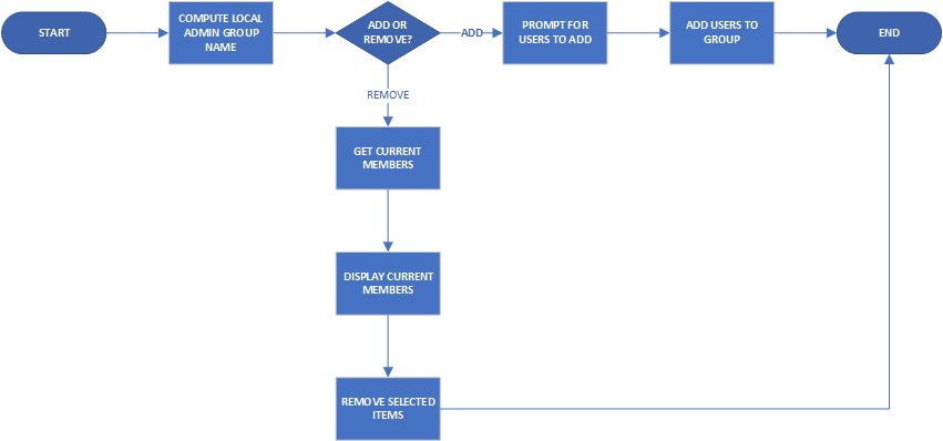 Admin Process Flow Chart