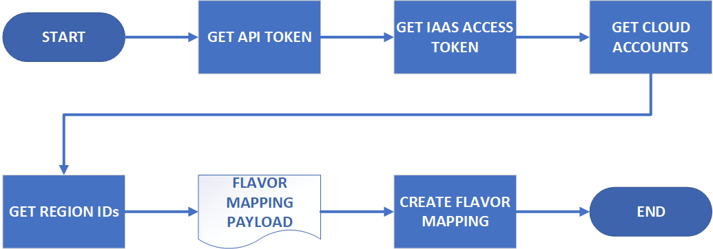 Bulk Add Flavor Mappings Using vRA 8 REST API - Jesse Boyce